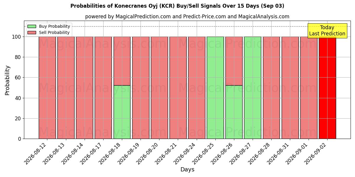 Probabilities of Konecranes Oyj (KCR) Buy/Sell Signals Using Several AI Models Over 5 Days (03 Sep) 