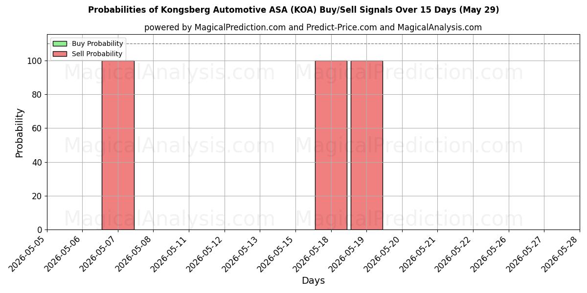 Probabilities of Kongsberg Automotive ASA (KOA) Buy/Sell Signals Using Several AI Models Over 5 Days (29 May) 