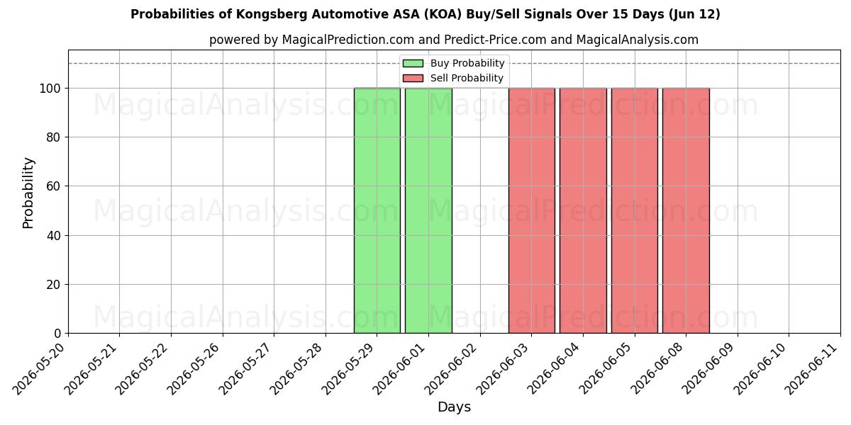 Probabilities of Kongsberg Automotive ASA (KOA) Buy/Sell Signals Using Several AI Models Over 5 Days (12 Jun) 