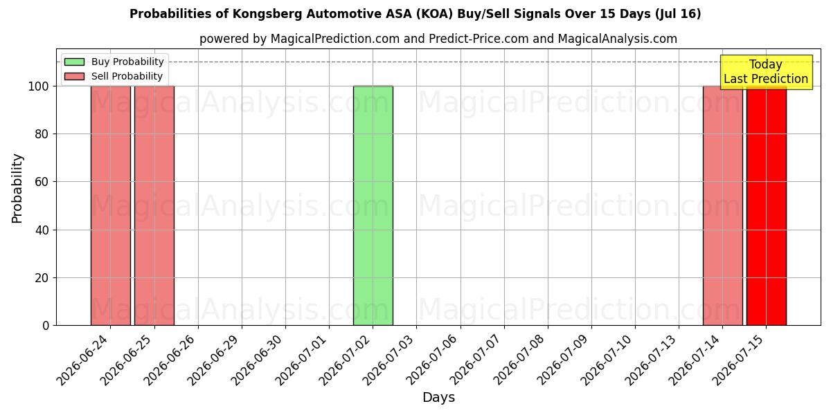 Probabilities of Kongsberg Automotive ASA (KOA) Buy/Sell Signals Using Several AI Models Over 5 Days (16 Jul) 