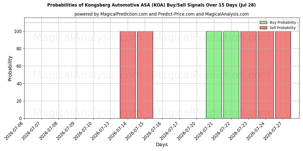 Probabilities of Kongsberg Automotive ASA (KOA) Buy/Sell Signals Using Several AI Models Over 5 Days (28 Jul) 