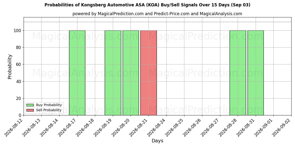 Probabilities of Kongsberg Automotive ASA (KOA) Buy/Sell Signals Using Several AI Models Over 5 Days (03 Sep) 