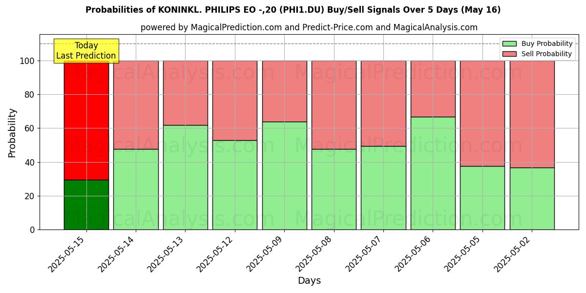 Вероятности сигналов на покупку/продажу KONINKL. PHILIPS EO -,20 (PHI1.DU) с использованием нескольких моделей ИИ за 10 дней (16 May) Probabilities of KONINKL. PHILIPS EO -,20 (PHI1.DU) Buy/Sell Signals Using Several AI Models Over 5 Days (16 May)