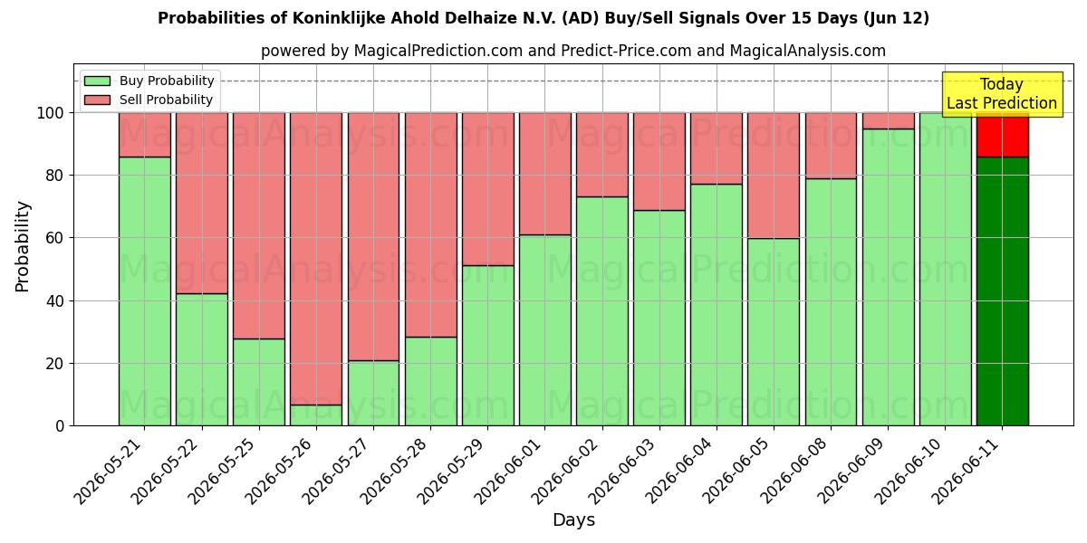 Probabilities of Koninklijke Ahold Delhaize N.V. (AD) Buy/Sell Signals Using Several AI Models Over 5 Days (12 Jun) 