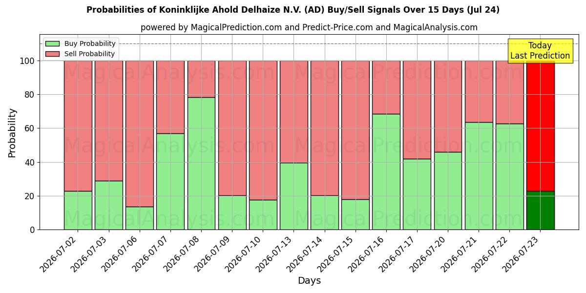 Probabilities of Koninklijke Ahold Delhaize N.V. (AD) Buy/Sell Signals Using Several AI Models Over 5 Days (24 Jul) 