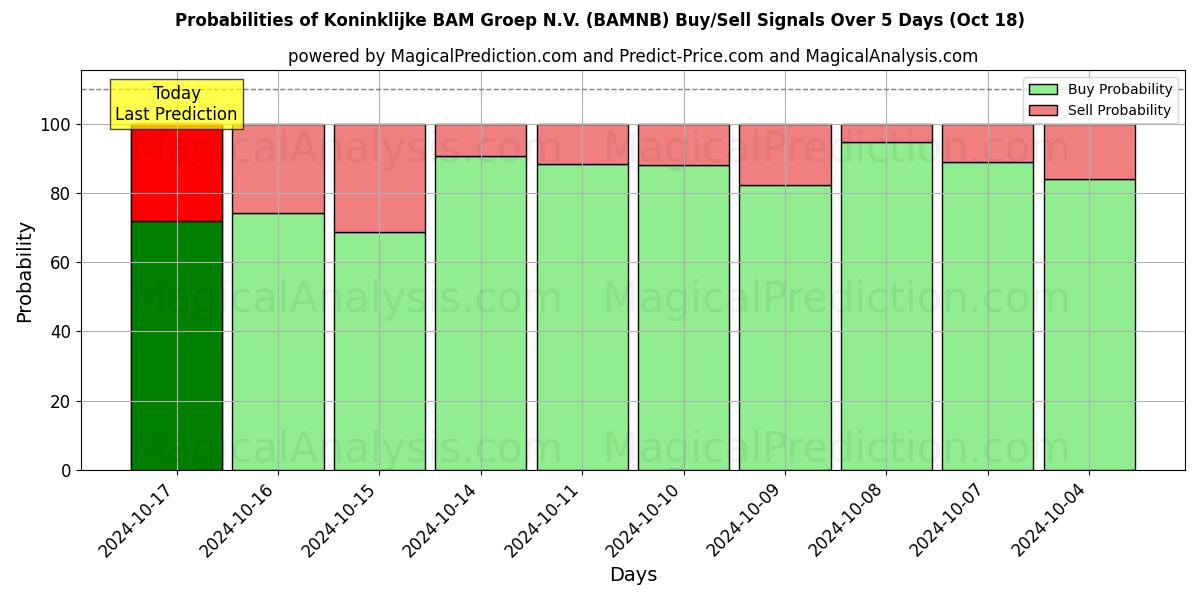 Probabilities of Koninklijke BAM Groep N.V. (BAMNB) Buy/Sell Signals Using Several AI Models Over 5 Days (18 Oct) 