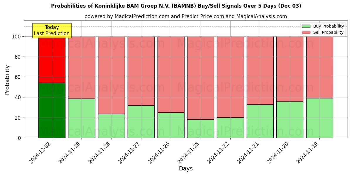 Probabilities of Koninklijke BAM Groep N.V. (BAMNB) Buy/Sell Signals Using Several AI Models Over 5 Days (03 Dec) 