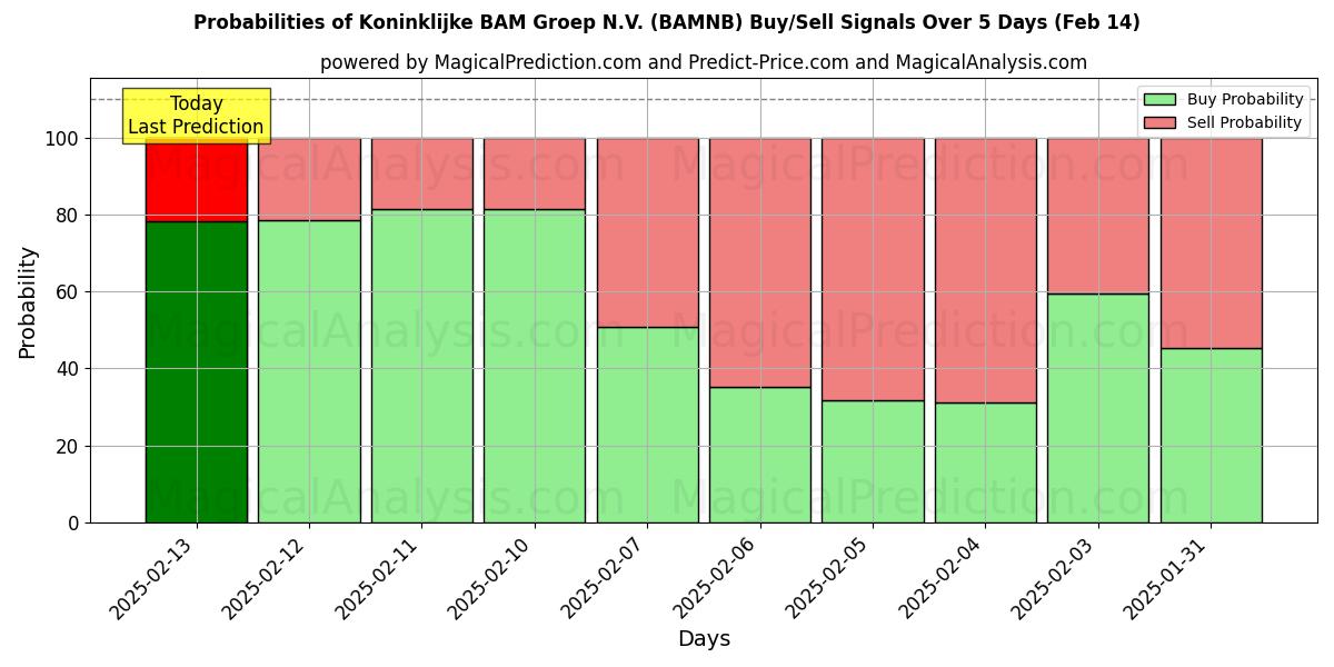 Probabilities of Koninklijke BAM Groep N.V. (BAMNB) Buy/Sell Signals Using Several AI Models Over 5 Days (31 Jan) 