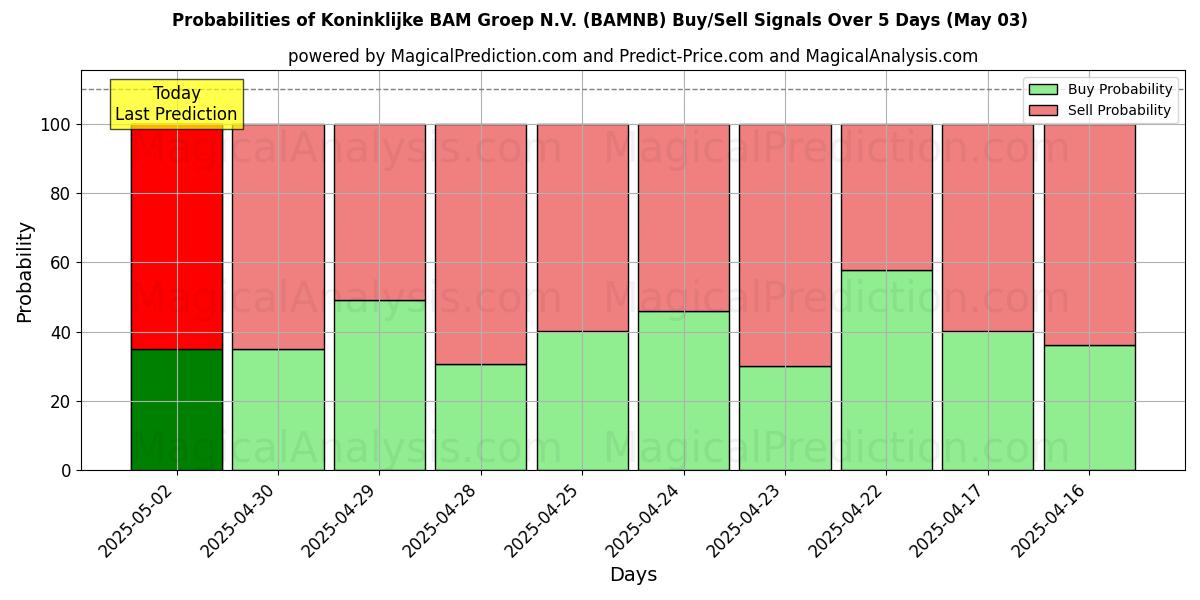 Probabilities of Koninklijke BAM Groep N.V. (BAMNB) Buy/Sell Signals Using Several AI Models Over 5 Days (03 May) 