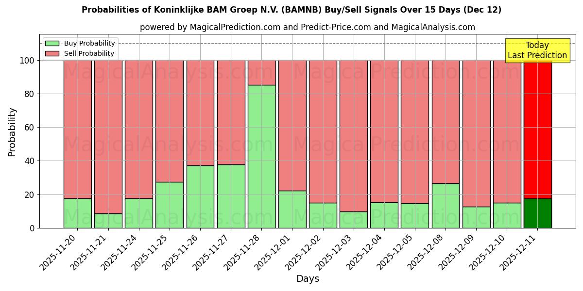 Probabilities of Koninklijke BAM Groep N.V. (BAMNB) Buy/Sell Signals Using Several AI Models Over 5 Days (12 Dec) 