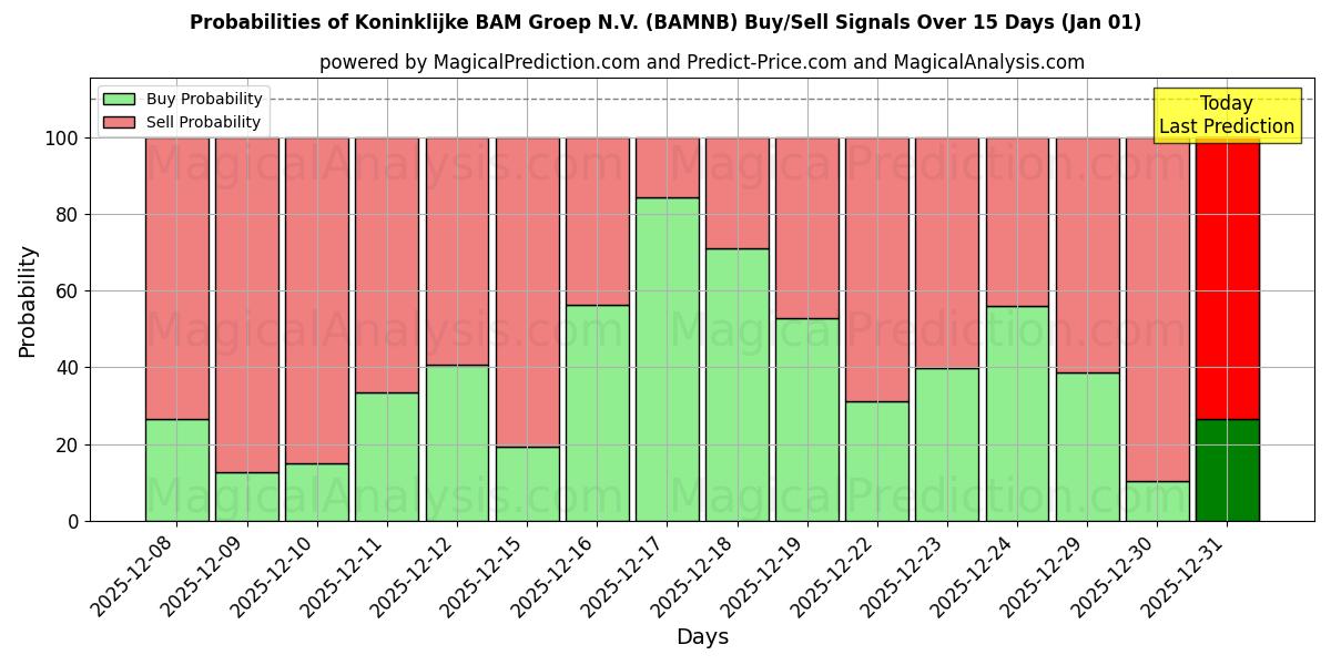 Probabilities of Koninklijke BAM Groep N.V. (BAMNB) Buy/Sell Signals Using Several AI Models Over 5 Days (01 Jan) 