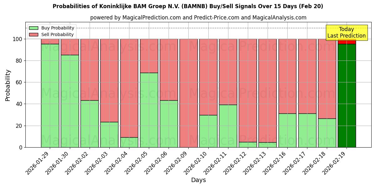 Probabilities of Koninklijke BAM Groep N.V. (BAMNB) Buy/Sell Signals Using Several AI Models Over 5 Days (20 Feb) 