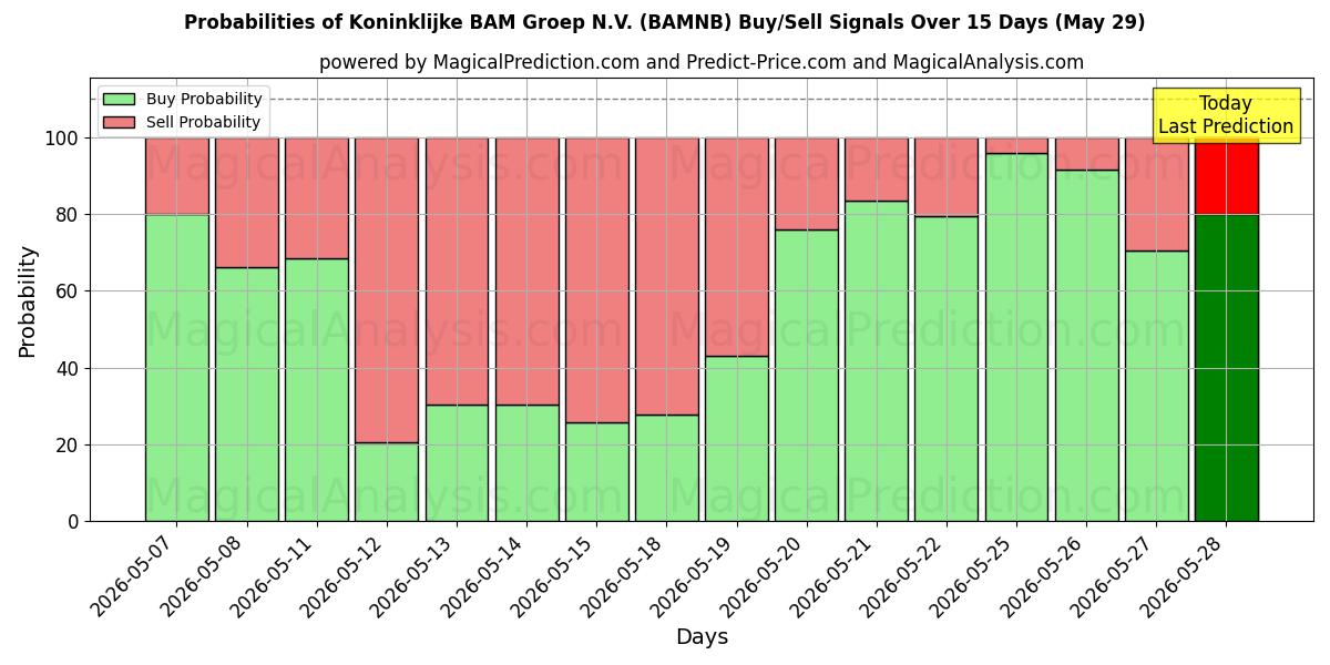 Probabilities of Koninklijke BAM Groep N.V. (BAMNB) Buy/Sell Signals Using Several AI Models Over 5 Days (29 May) 