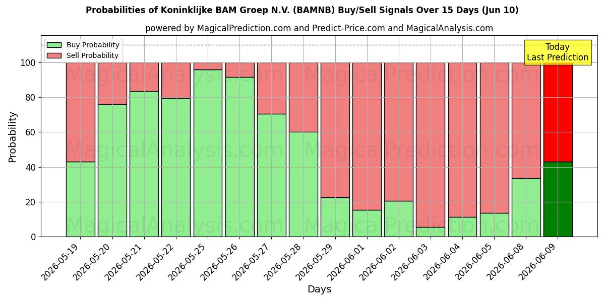 Probabilities of Koninklijke BAM Groep N.V. (BAMNB) Buy/Sell Signals Using Several AI Models Over 5 Days (10 Jun) 