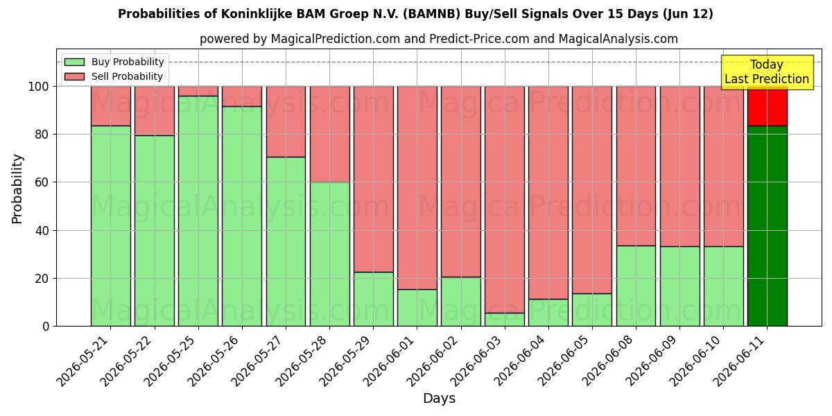 Probabilities of Koninklijke BAM Groep N.V. (BAMNB) Buy/Sell Signals Using Several AI Models Over 5 Days (12 Jun) 