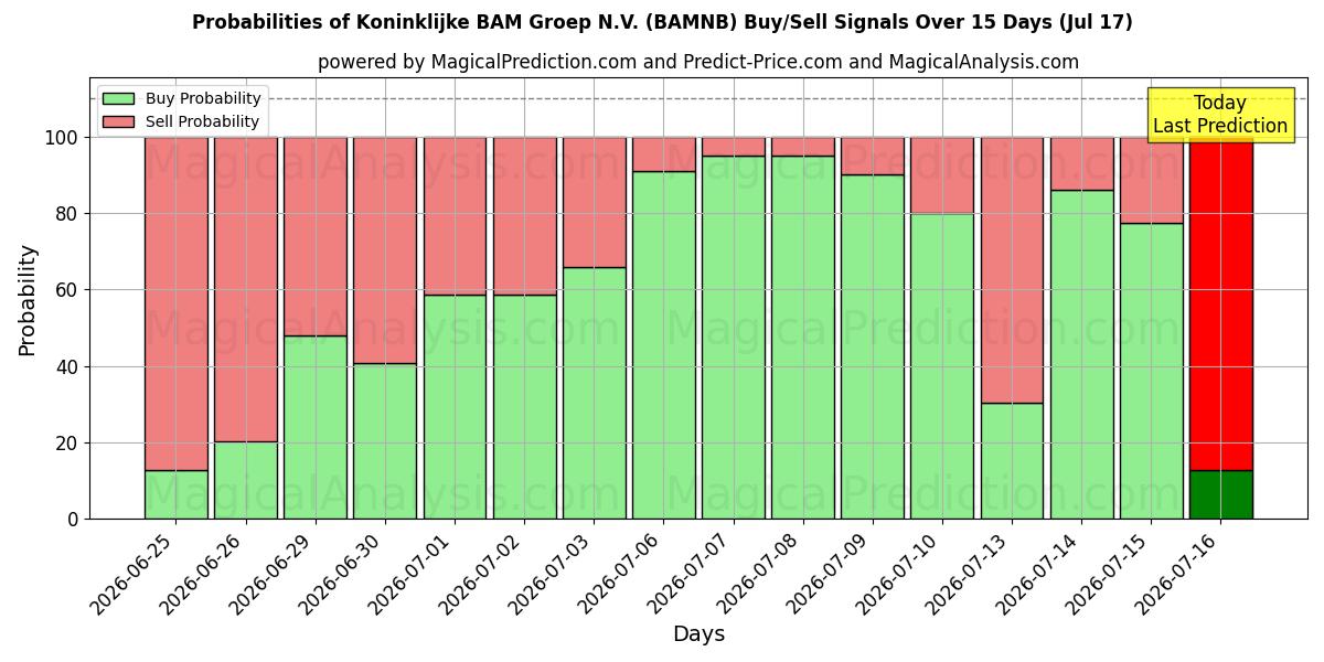 Probabilities of Koninklijke BAM Groep N.V. (BAMNB) Buy/Sell Signals Using Several AI Models Over 5 Days (17 Jul) 