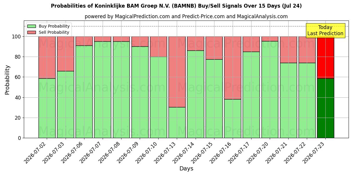 Probabilities of Koninklijke BAM Groep N.V. (BAMNB) Buy/Sell Signals Using Several AI Models Over 5 Days (24 Jul) 