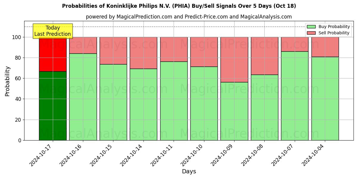 Probabilities of Koninklijke Philips N.V. (PHIA) Buy/Sell Signals Using Several AI Models Over 5 Days (18 Oct) 