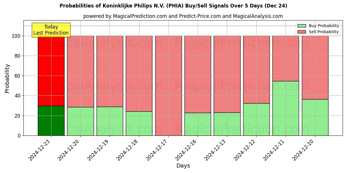 Probabilities of Koninklijke Philips N.V. (PHIA) Buy/Sell Signals Using Several AI Models Over 5 Days (24 Dec) 