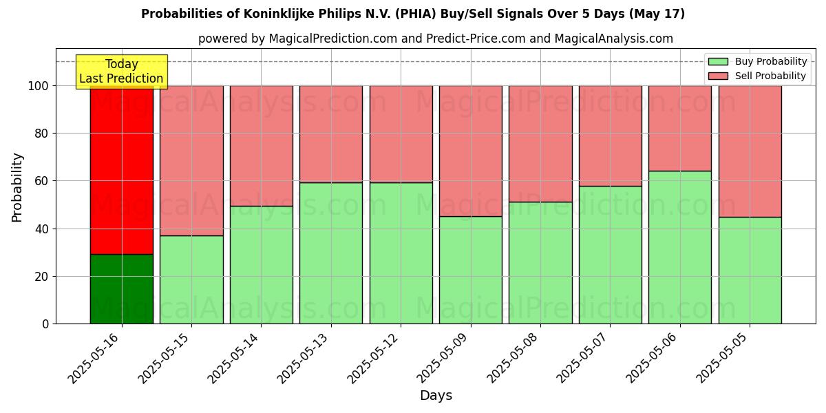 Probabilities of Koninklijke Philips N.V. (PHIA) Buy/Sell Signals Using Several AI Models Over 5 Days (17 May) 