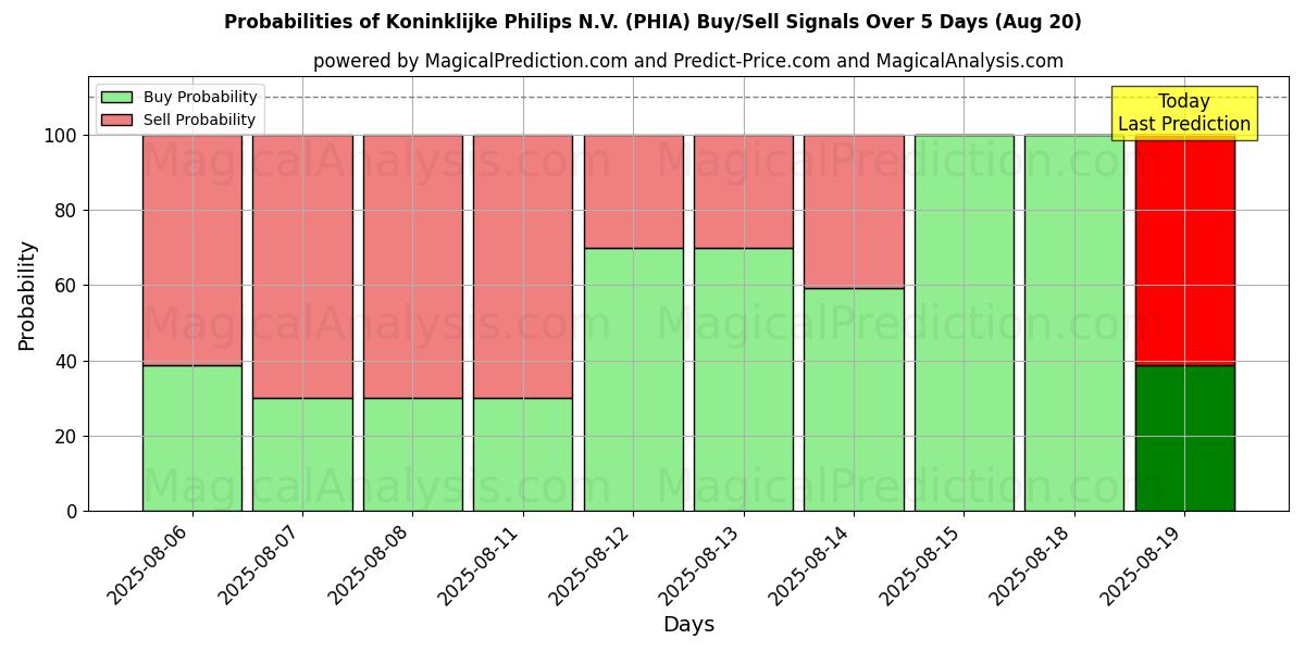 Probabilities of Koninklijke Philips N.V. (PHIA) Buy/Sell Signals Using Several AI Models Over 5 Days (15 Aug) 
