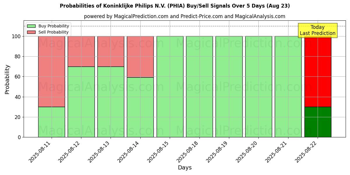 Probabilities of Koninklijke Philips N.V. (PHIA) Buy/Sell Signals Using Several AI Models Over 5 Days (23 Aug) 