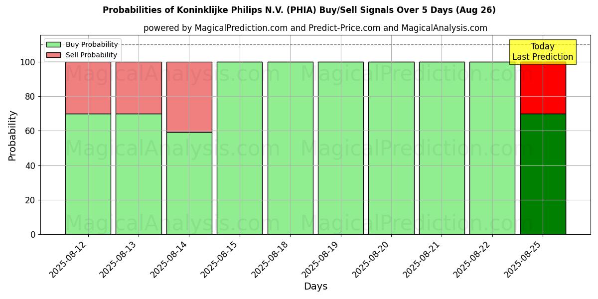 Probabilities of Koninklijke Philips N.V. (PHIA) Buy/Sell Signals Using Several AI Models Over 5 Days (26 Aug) 