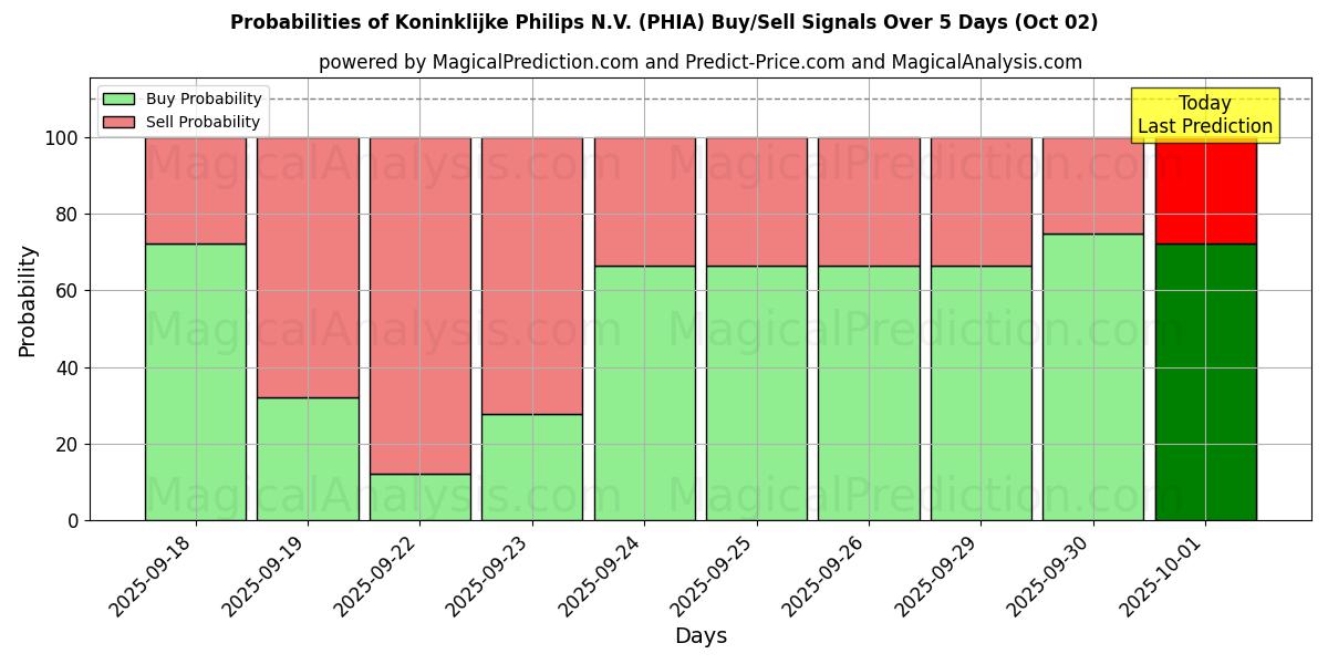 Probabilities of Koninklijke Philips N.V. (PHIA) Buy/Sell Signals Using Several AI Models Over 5 Days (02 Oct) 