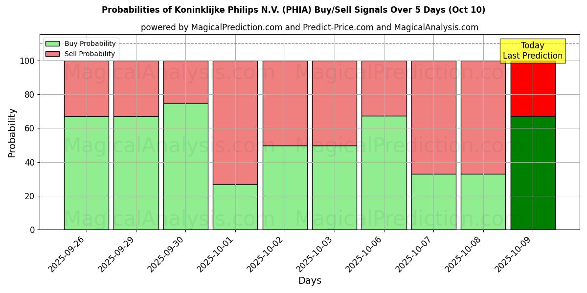 Probabilities of Koninklijke Philips N.V. (PHIA) Buy/Sell Signals Using Several AI Models Over 5 Days (09 Oct) 