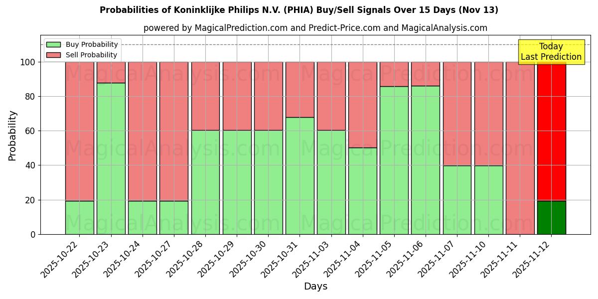 Probabilities of Koninklijke Philips N.V. (PHIA) Buy/Sell Signals Using Several AI Models Over 5 Days (13 Nov) 