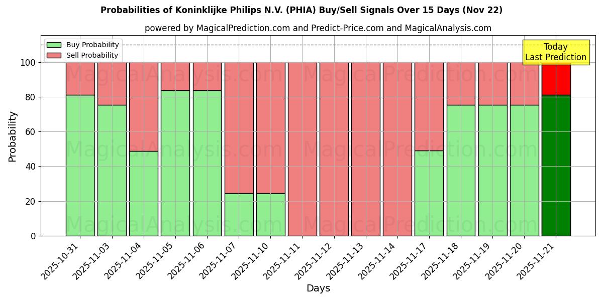 Probabilities of Koninklijke Philips N.V. (PHIA) Buy/Sell Signals Using Several AI Models Over 5 Days (22 Nov) 