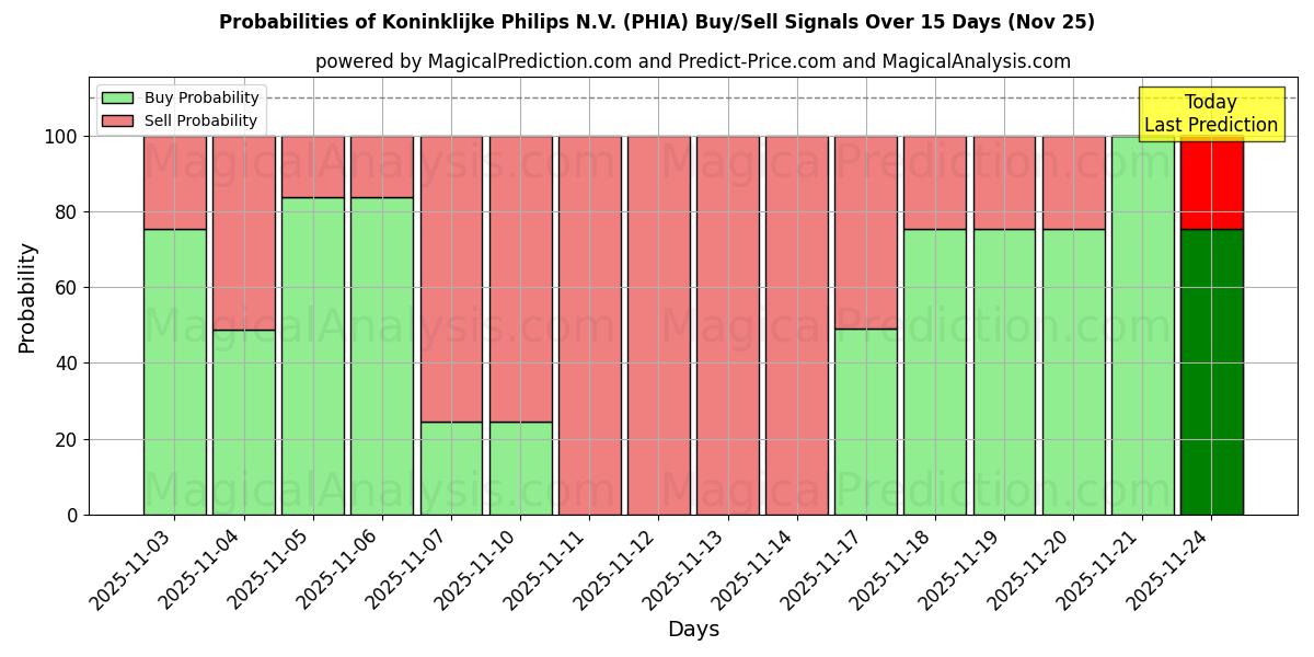 Probabilities of Koninklijke Philips N.V. (PHIA) Buy/Sell Signals Using Several AI Models Over 5 Days (25 Nov) 