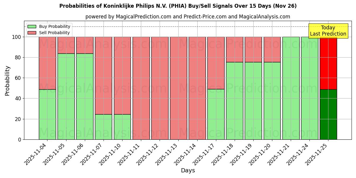 Probabilities of Koninklijke Philips N.V. (PHIA) Buy/Sell Signals Using Several AI Models Over 5 Days (26 Nov) 