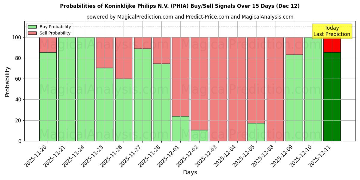 Probabilities of Koninklijke Philips N.V. (PHIA) Buy/Sell Signals Using Several AI Models Over 5 Days (12 Dec) 