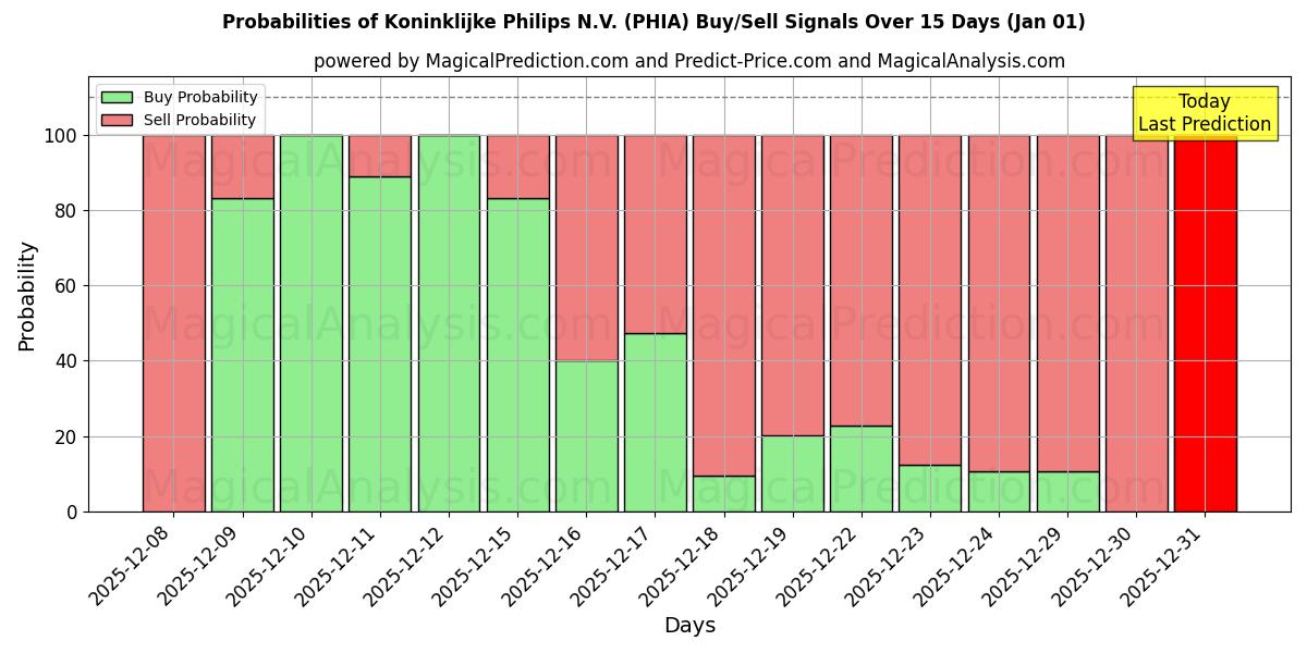 Probabilities of Koninklijke Philips N.V. (PHIA) Buy/Sell Signals Using Several AI Models Over 5 Days (01 Jan) 