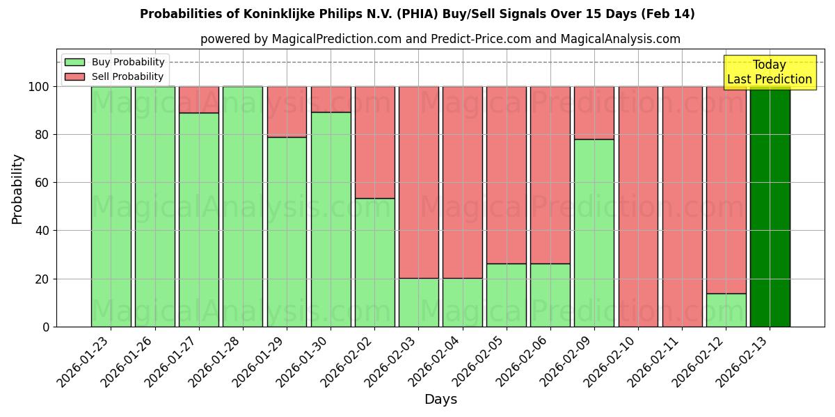 Probabilities of Koninklijke Philips N.V. (PHIA) Buy/Sell Signals Using Several AI Models Over 5 Days (14 Feb) 