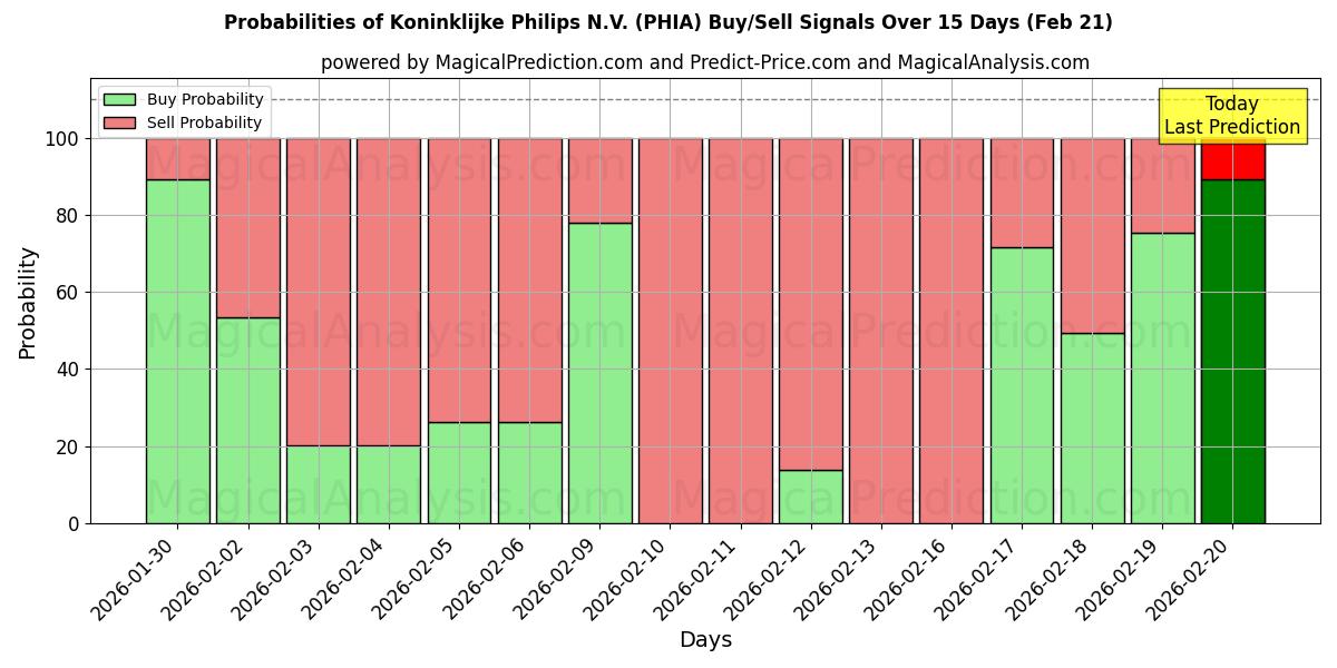 Probabilities of Koninklijke Philips N.V. (PHIA) Buy/Sell Signals Using Several AI Models Over 5 Days (21 Feb) 