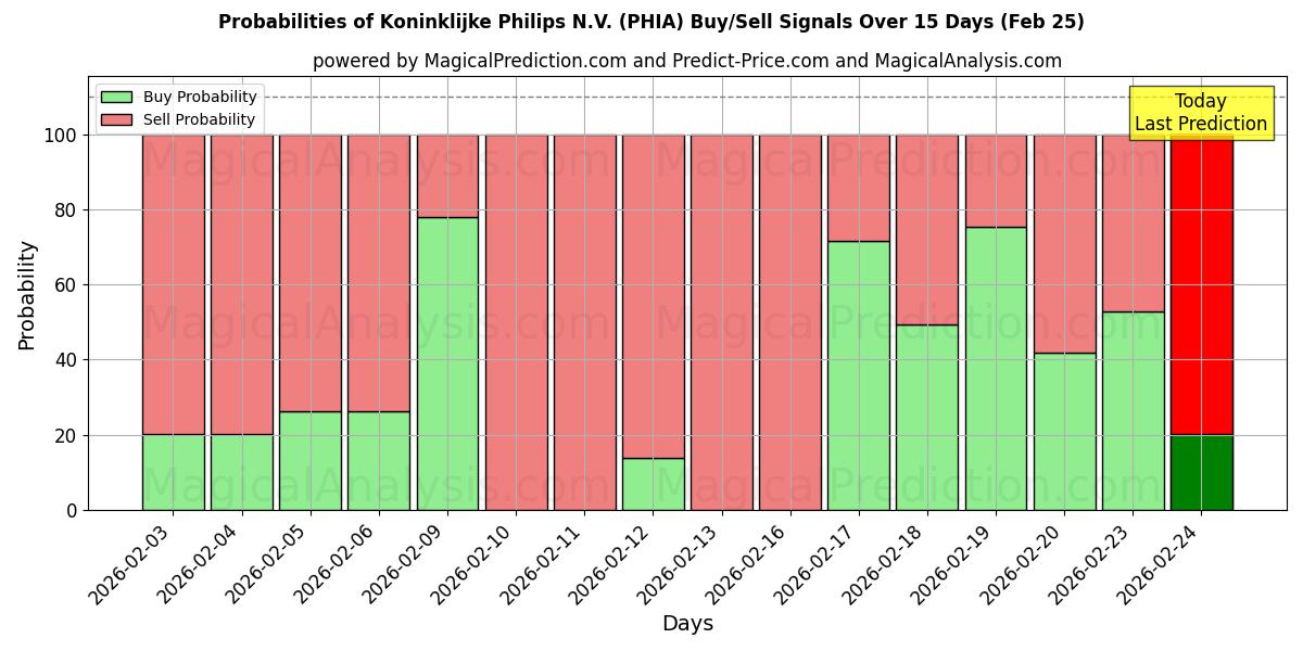 Probabilities of Koninklijke Philips N.V. (PHIA) Buy/Sell Signals Using Several AI Models Over 5 Days (25 Feb) 