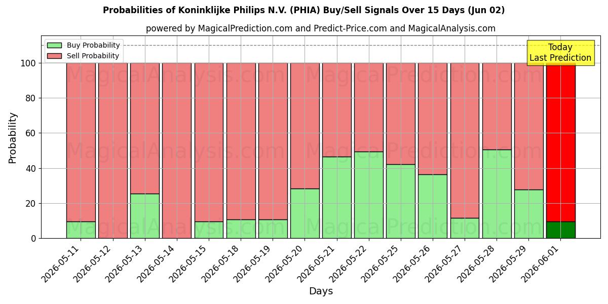 Probabilities of Koninklijke Philips N.V. (PHIA) Buy/Sell Signals Using Several AI Models Over 5 Days (02 Jun) 
