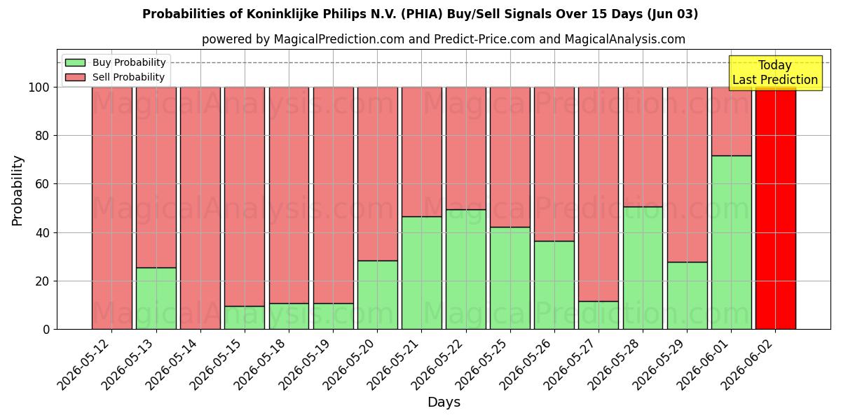 Probabilities of Koninklijke Philips N.V. (PHIA) Buy/Sell Signals Using Several AI Models Over 5 Days (03 Jun) 