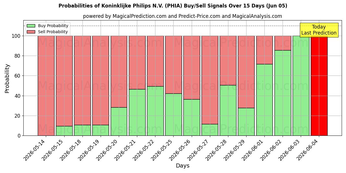 Probabilities of Koninklijke Philips N.V. (PHIA) Buy/Sell Signals Using Several AI Models Over 5 Days (05 Jun) 