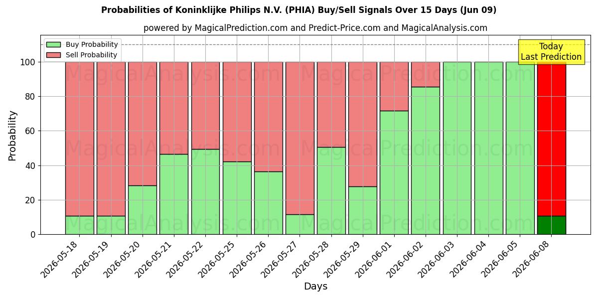 Probabilities of Koninklijke Philips N.V. (PHIA) Buy/Sell Signals Using Several AI Models Over 5 Days (09 Jun) 