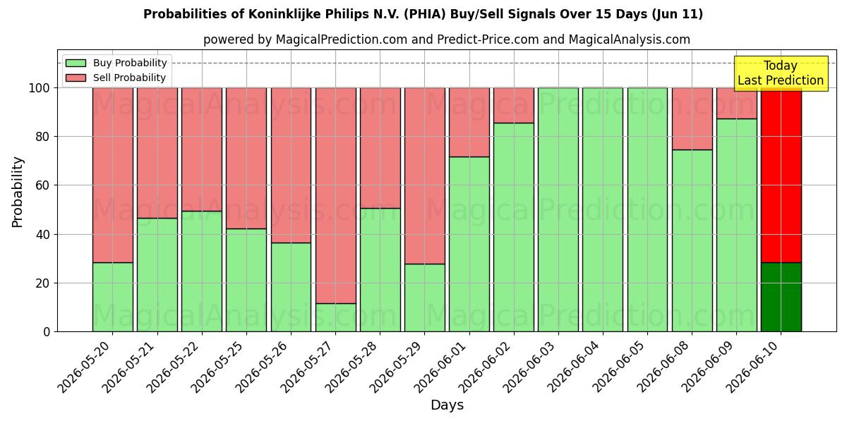 Probabilities of Koninklijke Philips N.V. (PHIA) Buy/Sell Signals Using Several AI Models Over 5 Days (11 Jun) 