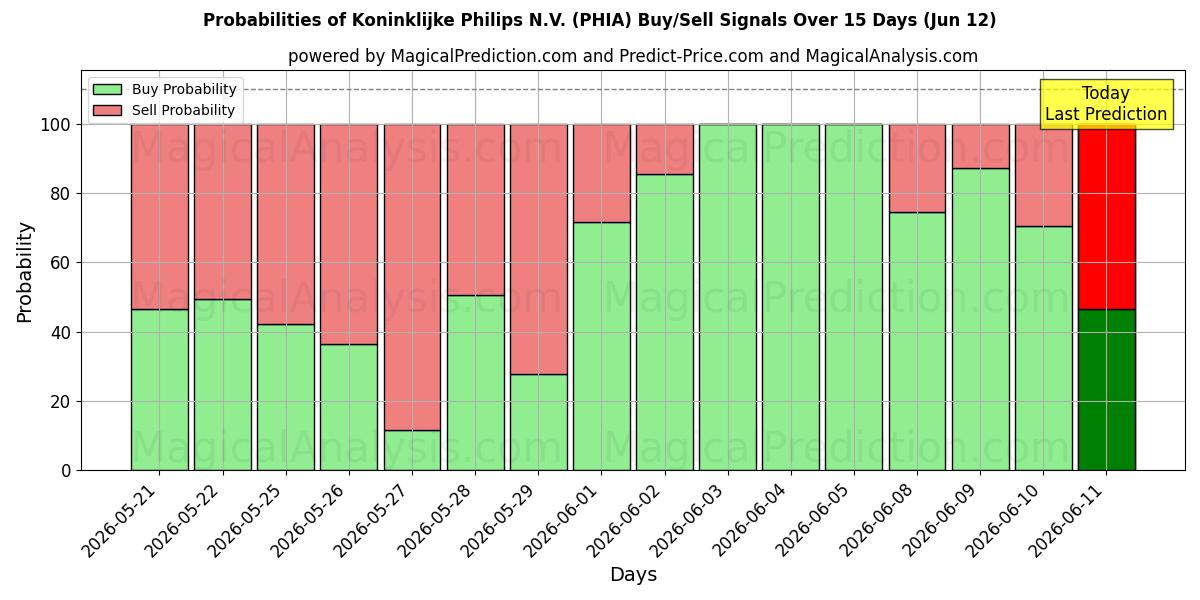 Probabilities of Koninklijke Philips N.V. (PHIA) Buy/Sell Signals Using Several AI Models Over 5 Days (12 Jun) 