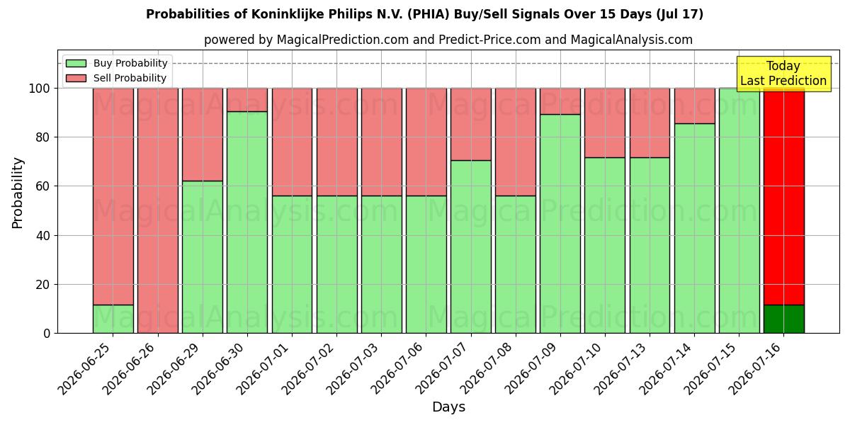 Probabilities of Koninklijke Philips N.V. (PHIA) Buy/Sell Signals Using Several AI Models Over 5 Days (17 Jul) 