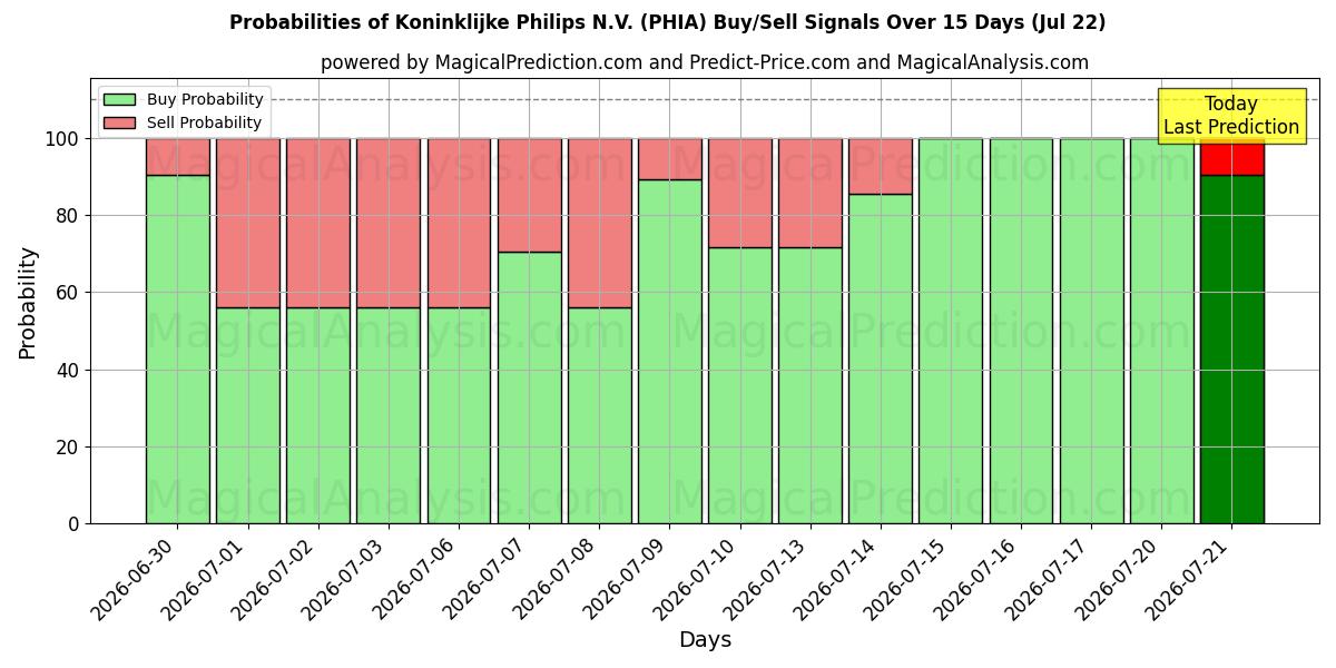 Probabilities of Koninklijke Philips N.V. (PHIA) Buy/Sell Signals Using Several AI Models Over 5 Days (22 Jul) 