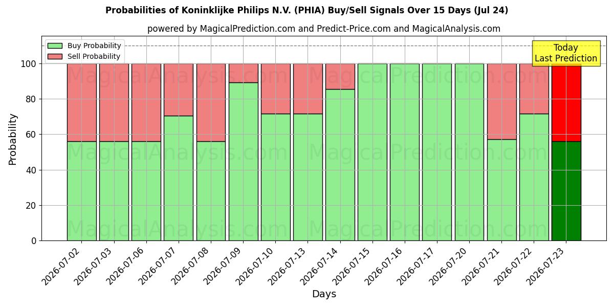 Probabilities of Koninklijke Philips N.V. (PHIA) Buy/Sell Signals Using Several AI Models Over 5 Days (24 Jul) 