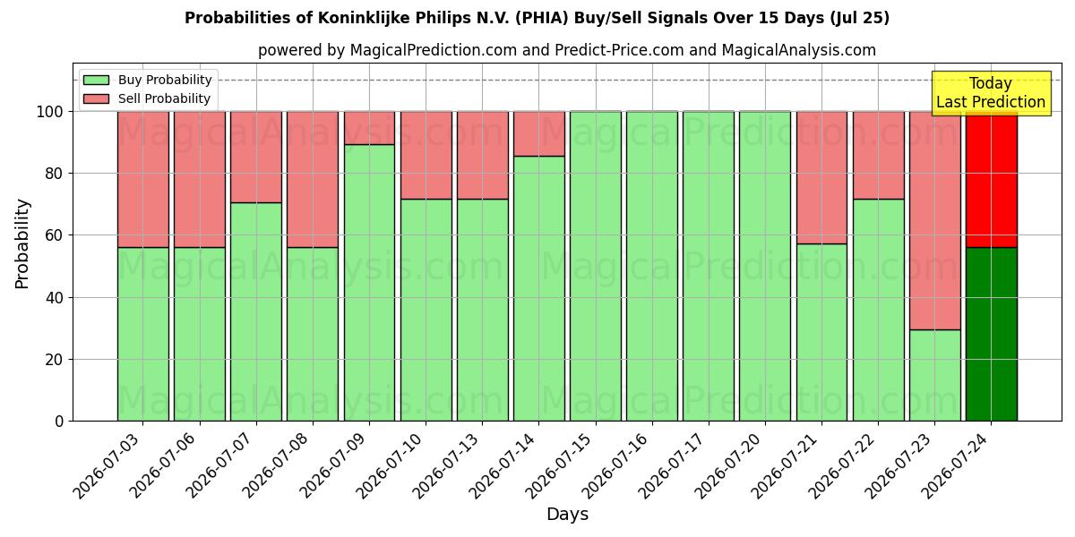 Probabilities of Koninklijke Philips N.V. (PHIA) Buy/Sell Signals Using Several AI Models Over 5 Days (25 Jul) 