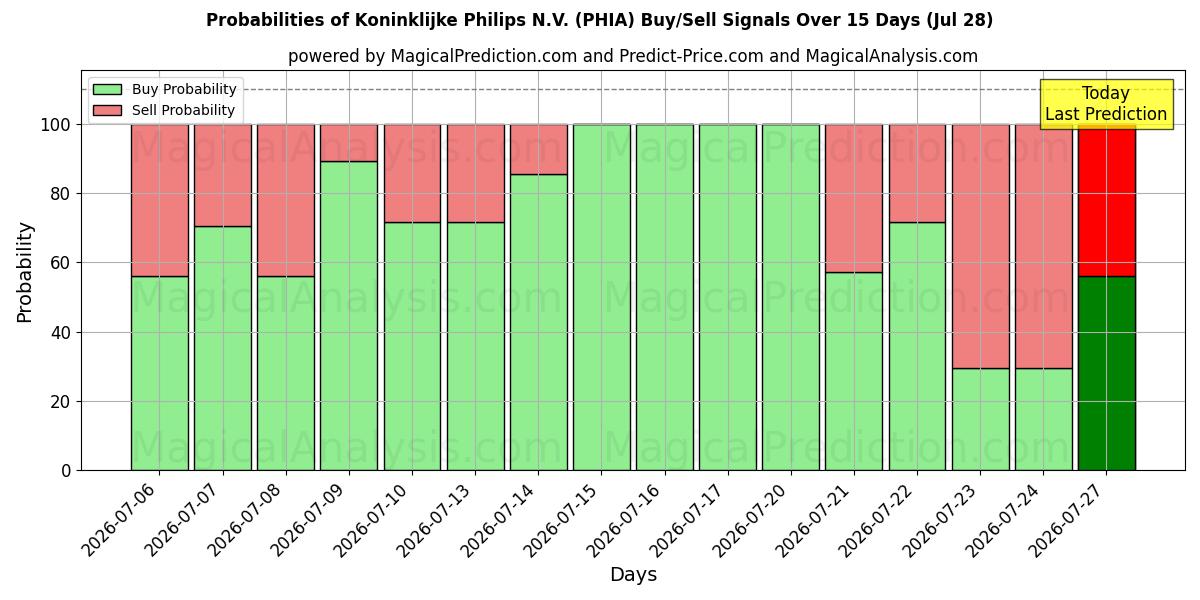 Probabilities of Koninklijke Philips N.V. (PHIA) Buy/Sell Signals Using Several AI Models Over 5 Days (28 Jul) 