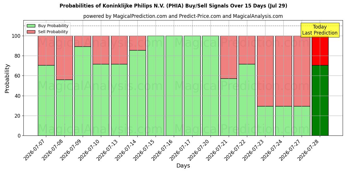 Probabilities of Koninklijke Philips N.V. (PHIA) Buy/Sell Signals Using Several AI Models Over 5 Days (29 Jul) 